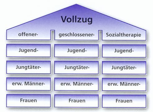 Aus: Broschüre Justizvollzug  modern und zuverlässig, MJ Hannover 1999