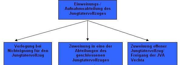 Justiz, Jungtäter, Abteilungen